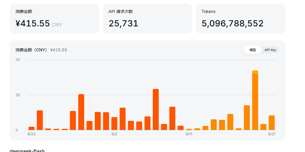 DeepSeek 官方用量统计:消费415.55元,25731次请求
